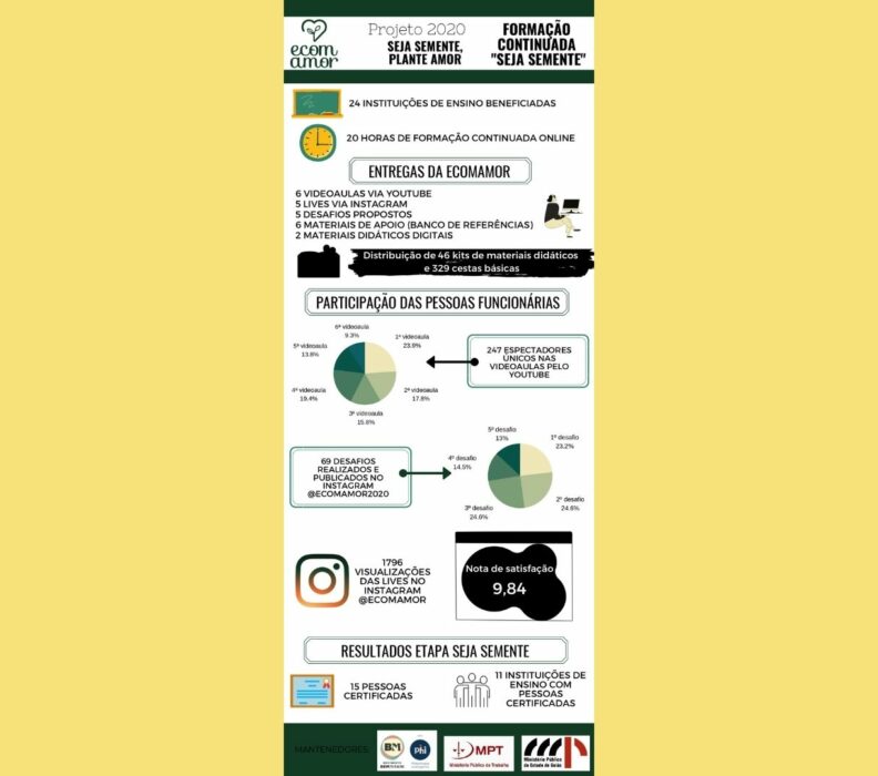 Divulgamos os primeiros resultados do projeto “Seja Semente, Plante Amor”